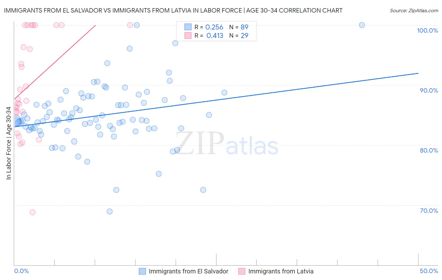 Immigrants from El Salvador vs Immigrants from Latvia In Labor Force | Age 30-34