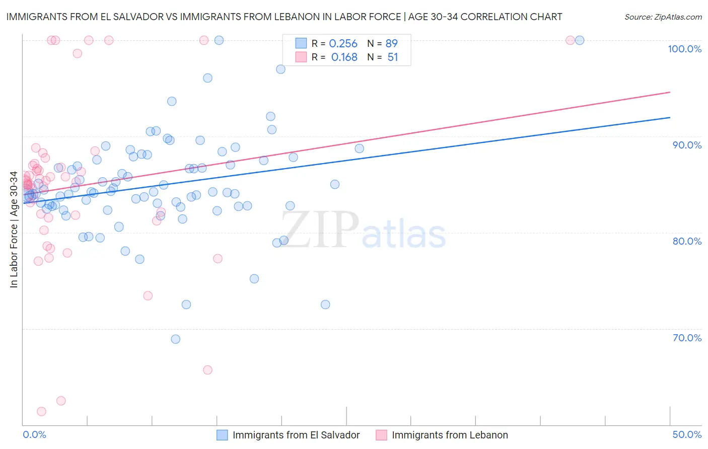 Immigrants from El Salvador vs Immigrants from Lebanon In Labor Force | Age 30-34