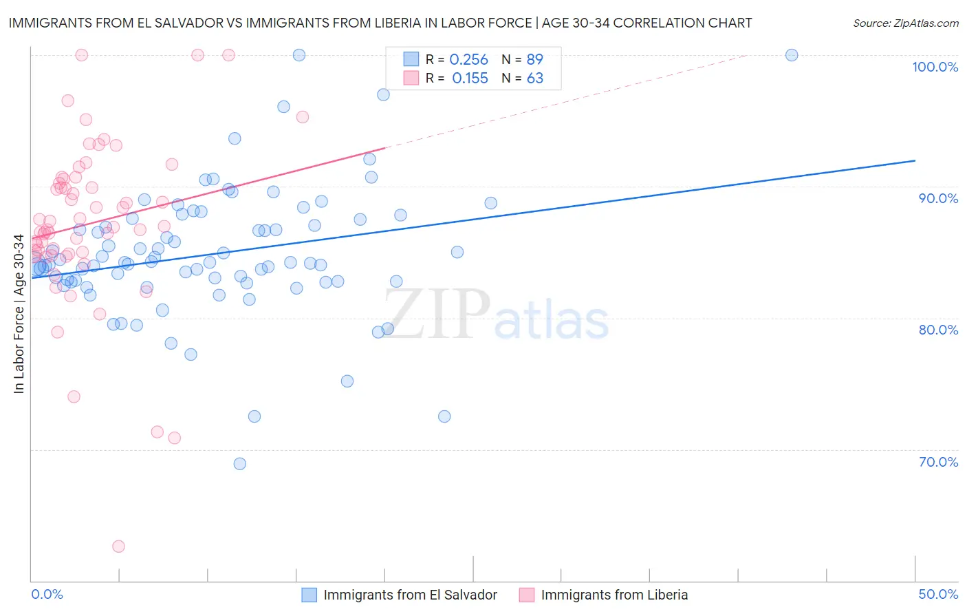 Immigrants from El Salvador vs Immigrants from Liberia In Labor Force | Age 30-34