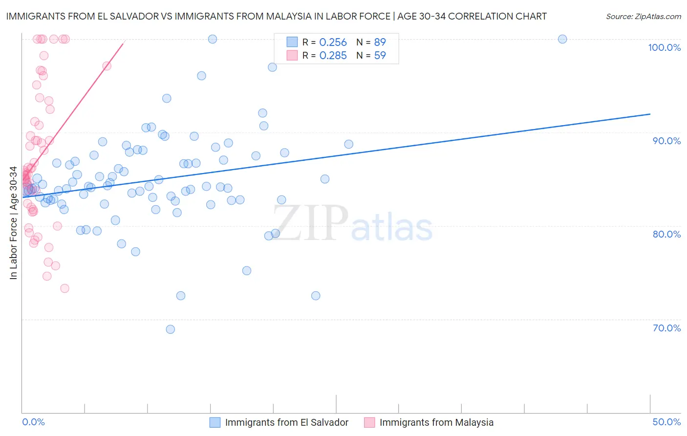 Immigrants from El Salvador vs Immigrants from Malaysia In Labor Force | Age 30-34