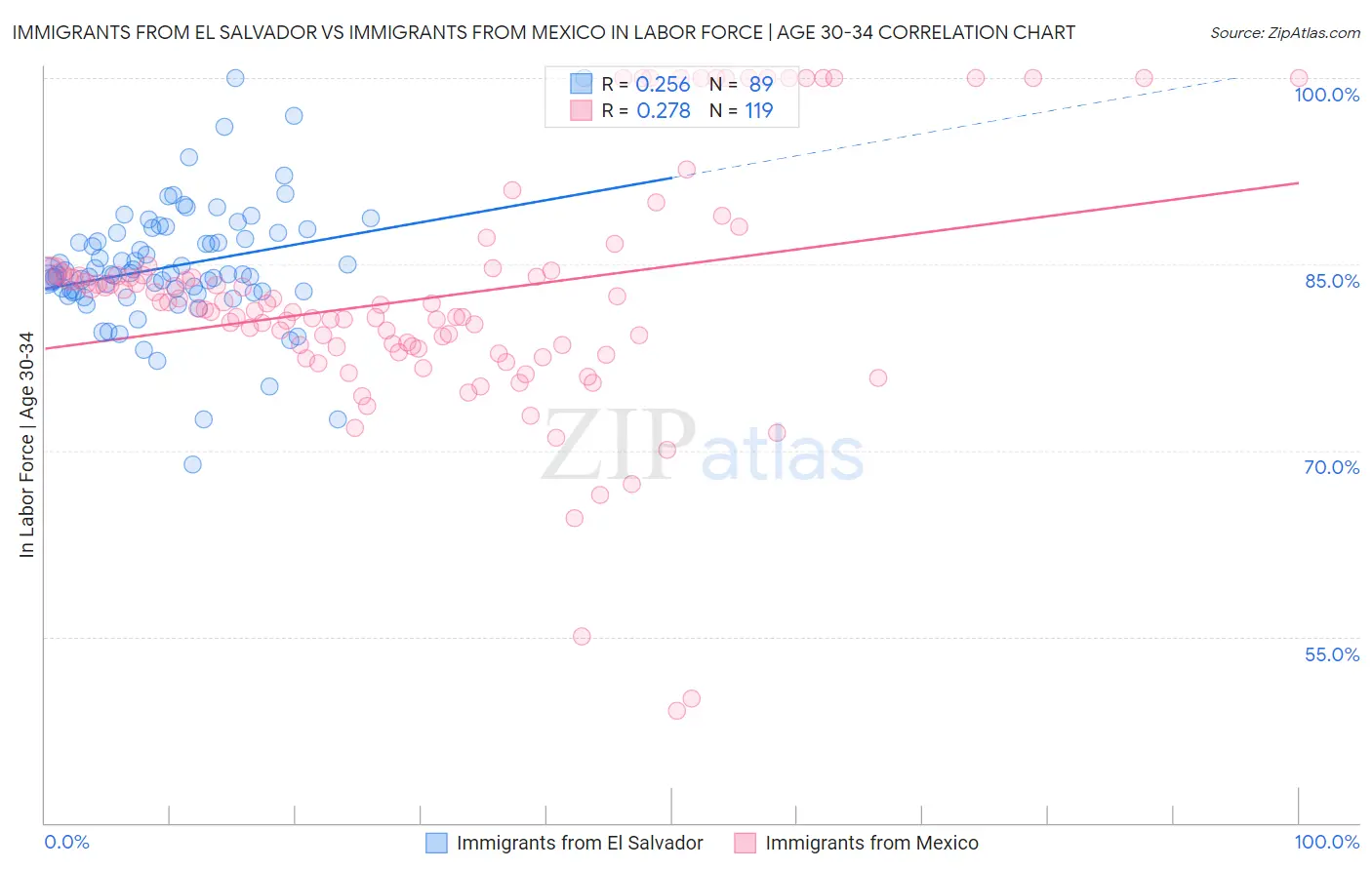Immigrants from El Salvador vs Immigrants from Mexico In Labor Force | Age 30-34