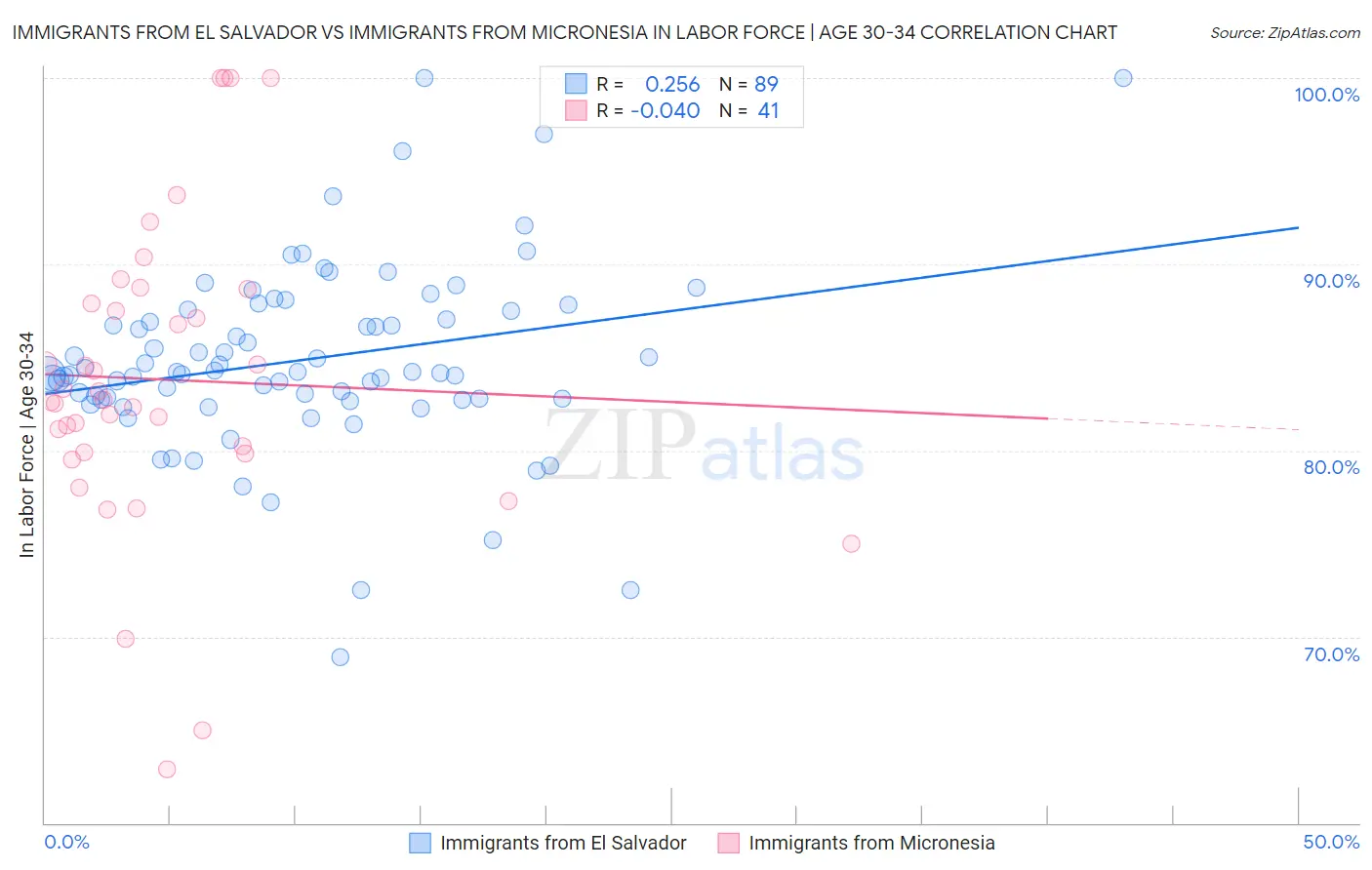 Immigrants from El Salvador vs Immigrants from Micronesia In Labor Force | Age 30-34