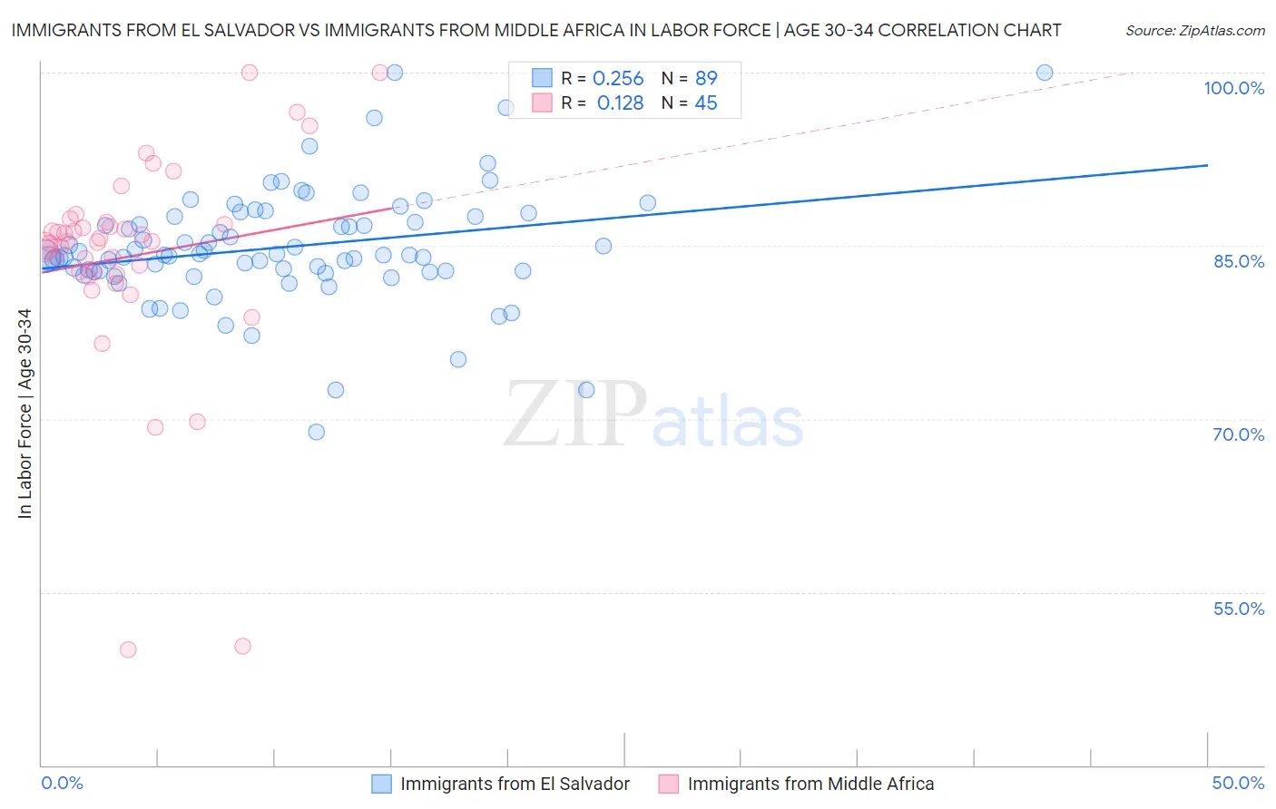Immigrants from El Salvador vs Immigrants from Middle Africa In Labor Force | Age 30-34