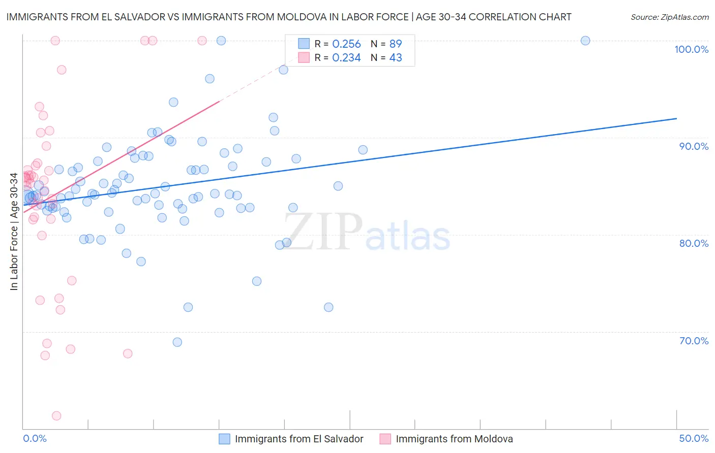 Immigrants from El Salvador vs Immigrants from Moldova In Labor Force | Age 30-34