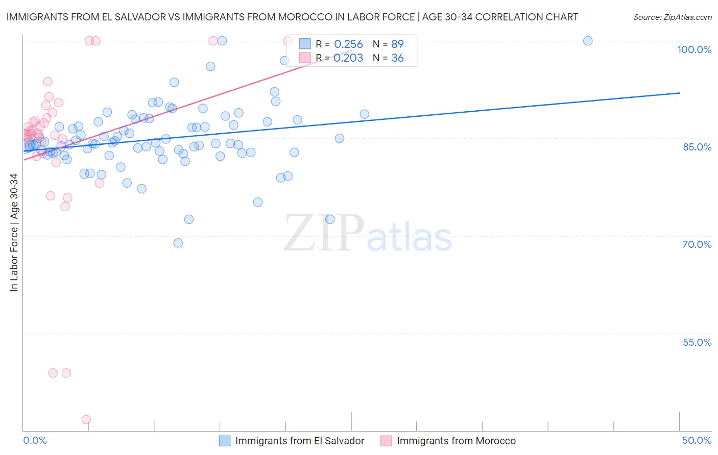 Immigrants from El Salvador vs Immigrants from Morocco In Labor Force | Age 30-34