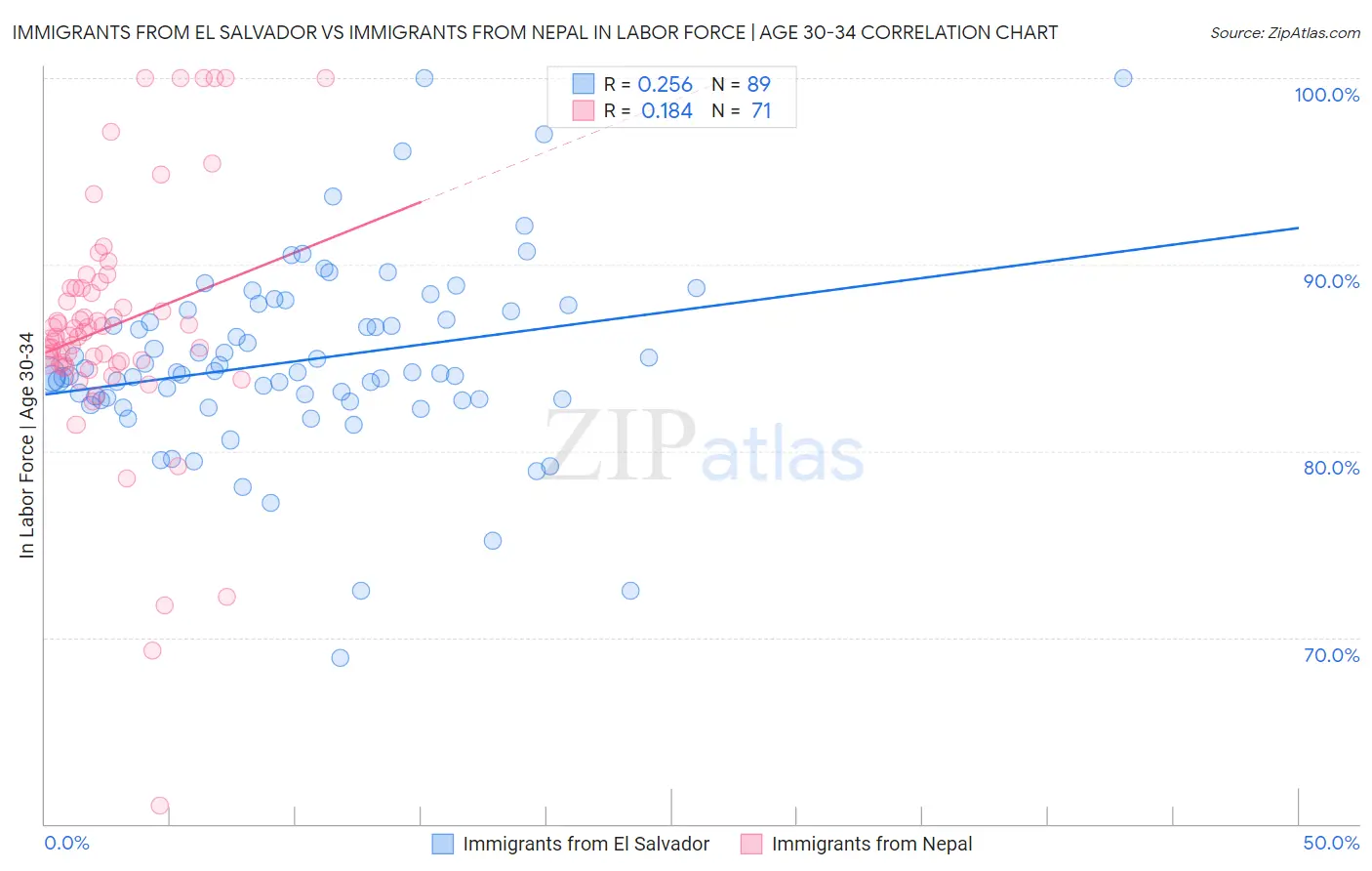 Immigrants from El Salvador vs Immigrants from Nepal In Labor Force | Age 30-34