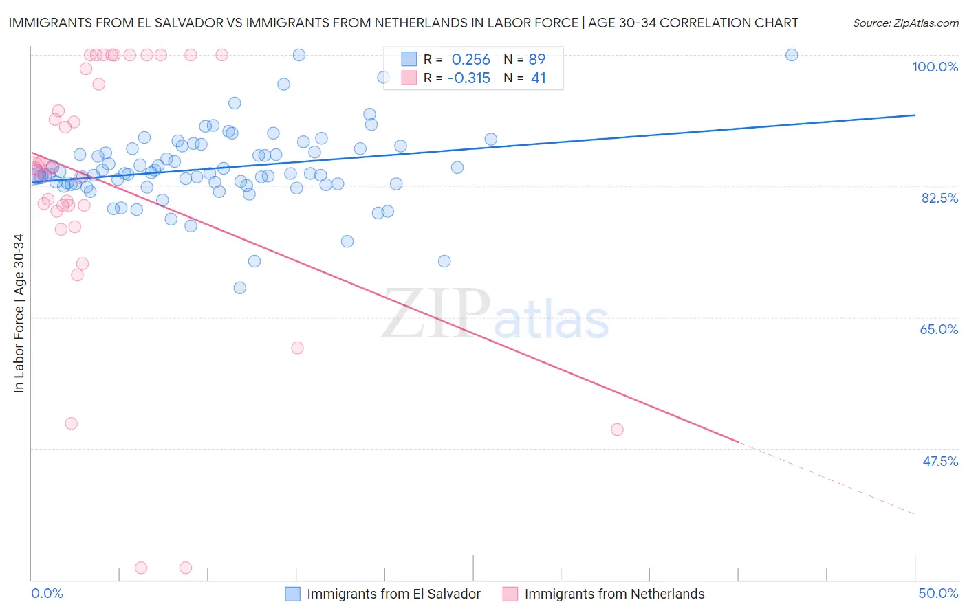 Immigrants from El Salvador vs Immigrants from Netherlands In Labor Force | Age 30-34