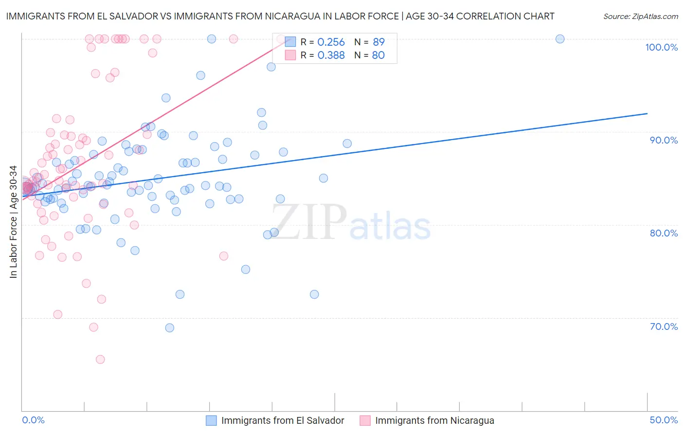 Immigrants from El Salvador vs Immigrants from Nicaragua In Labor Force | Age 30-34