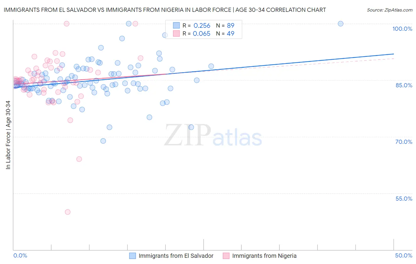 Immigrants from El Salvador vs Immigrants from Nigeria In Labor Force | Age 30-34