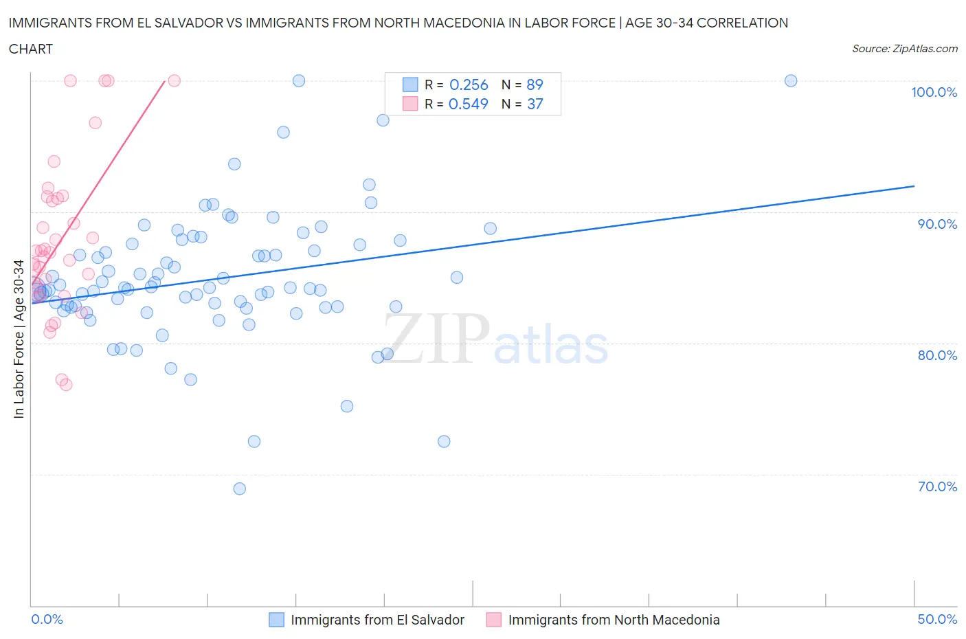 Immigrants from El Salvador vs Immigrants from North Macedonia In Labor Force | Age 30-34
