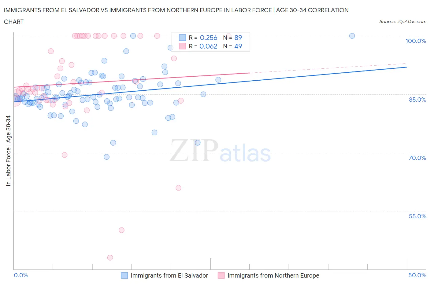 Immigrants from El Salvador vs Immigrants from Northern Europe In Labor Force | Age 30-34
