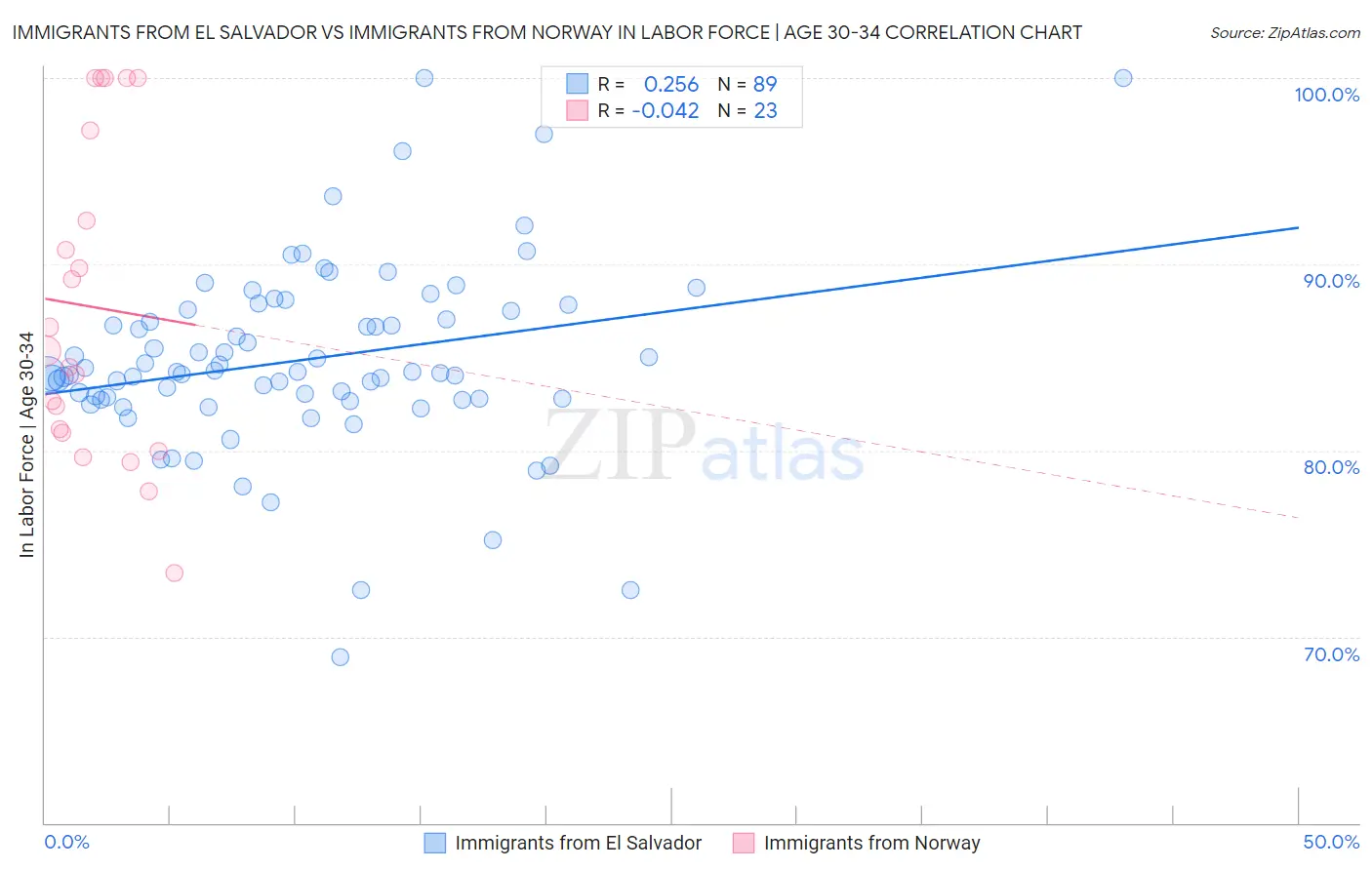 Immigrants from El Salvador vs Immigrants from Norway In Labor Force | Age 30-34