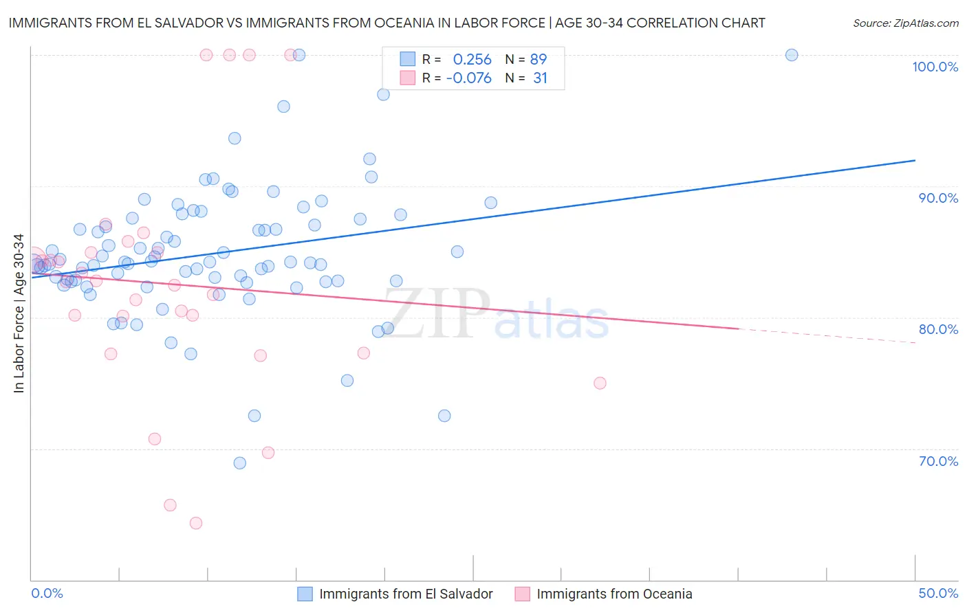 Immigrants from El Salvador vs Immigrants from Oceania In Labor Force | Age 30-34