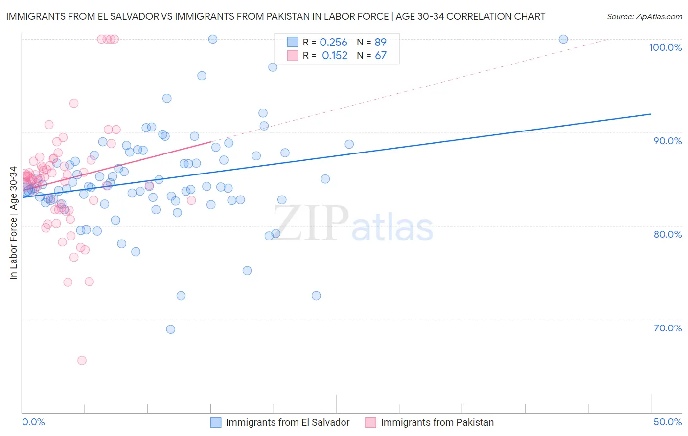 Immigrants from El Salvador vs Immigrants from Pakistan In Labor Force | Age 30-34