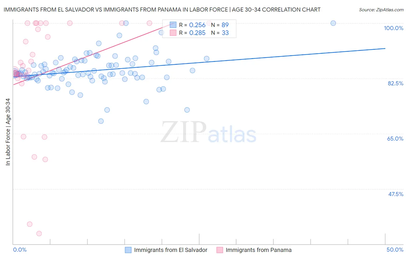 Immigrants from El Salvador vs Immigrants from Panama In Labor Force | Age 30-34
