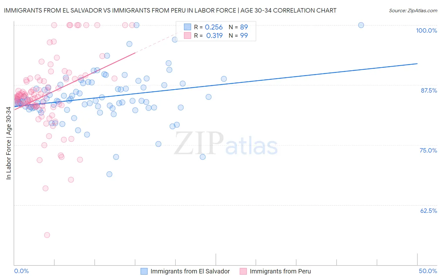 Immigrants from El Salvador vs Immigrants from Peru In Labor Force | Age 30-34