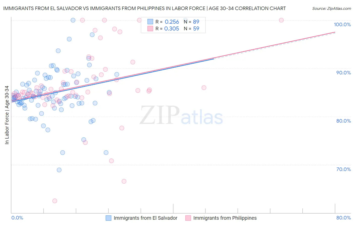 Immigrants from El Salvador vs Immigrants from Philippines In Labor Force | Age 30-34