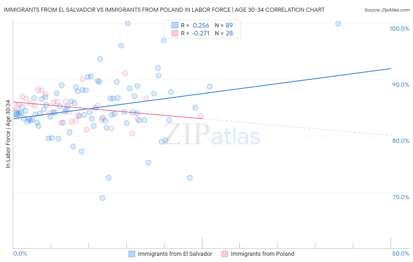 Immigrants from El Salvador vs Immigrants from Poland In Labor Force | Age 30-34