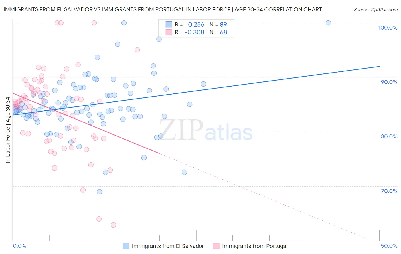 Immigrants from El Salvador vs Immigrants from Portugal In Labor Force | Age 30-34