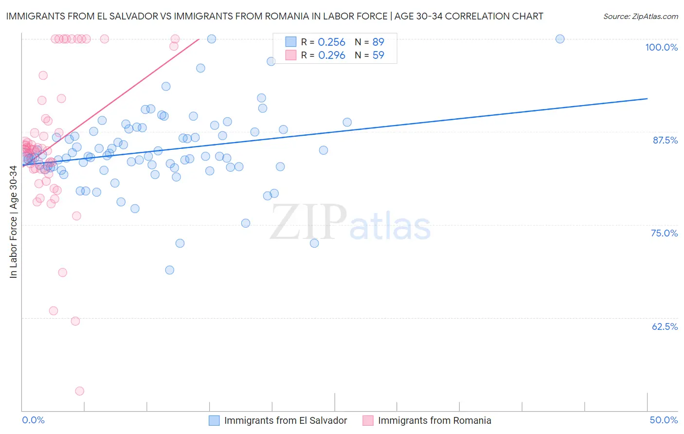 Immigrants from El Salvador vs Immigrants from Romania In Labor Force | Age 30-34