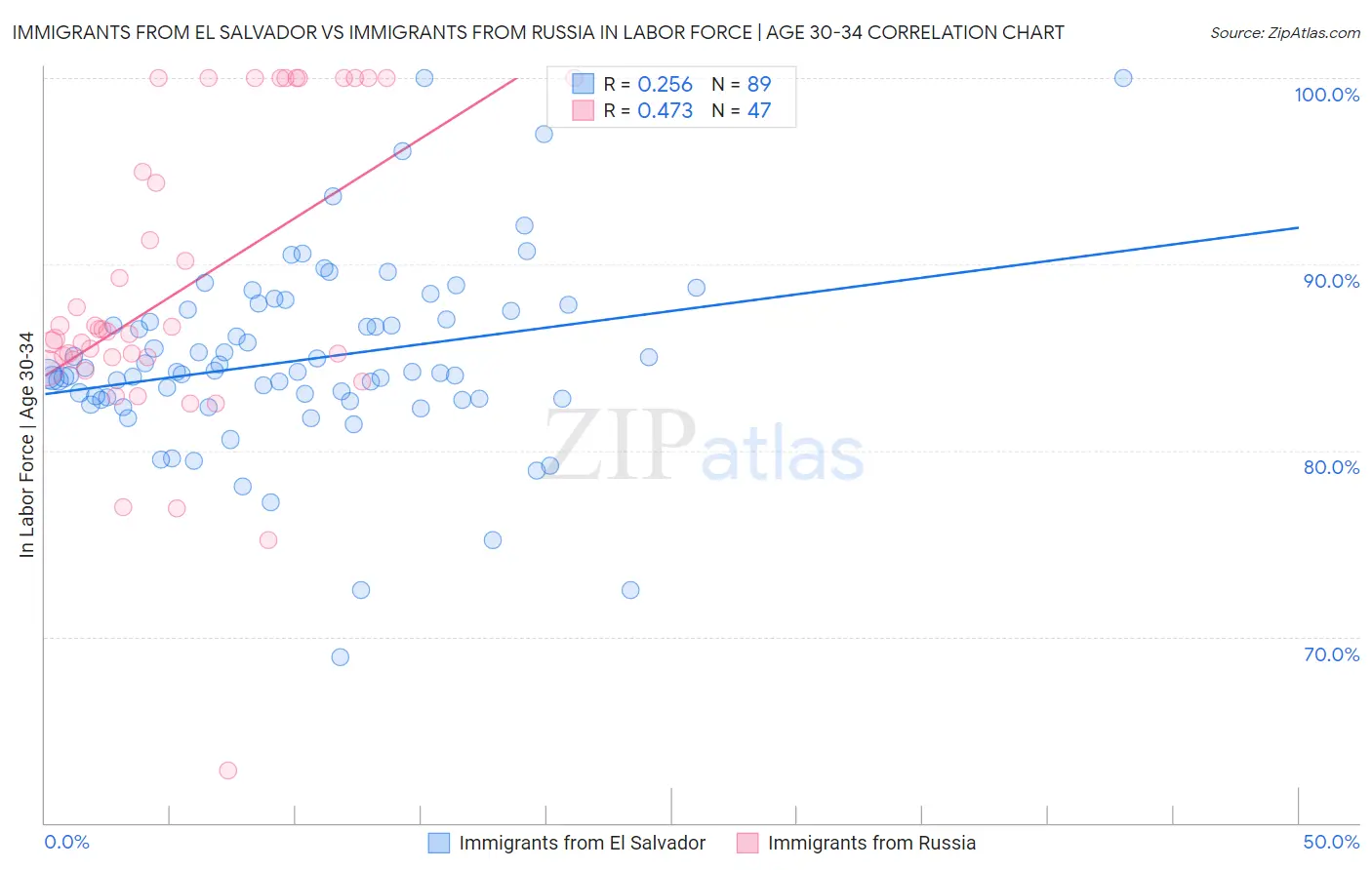 Immigrants from El Salvador vs Immigrants from Russia In Labor Force | Age 30-34