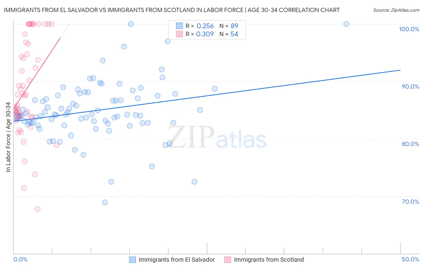 Immigrants from El Salvador vs Immigrants from Scotland In Labor Force | Age 30-34