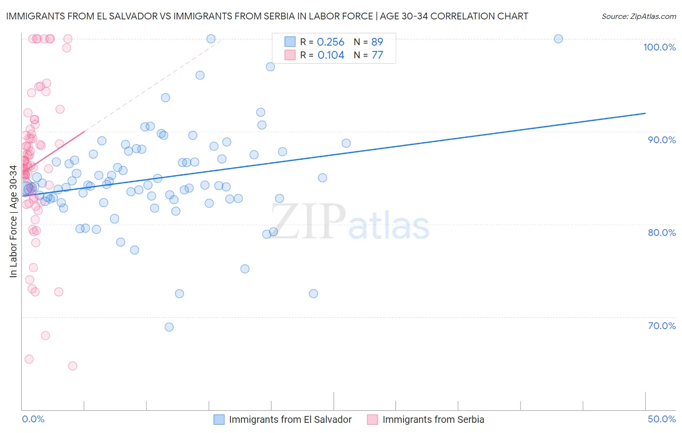 Immigrants from El Salvador vs Immigrants from Serbia In Labor Force | Age 30-34