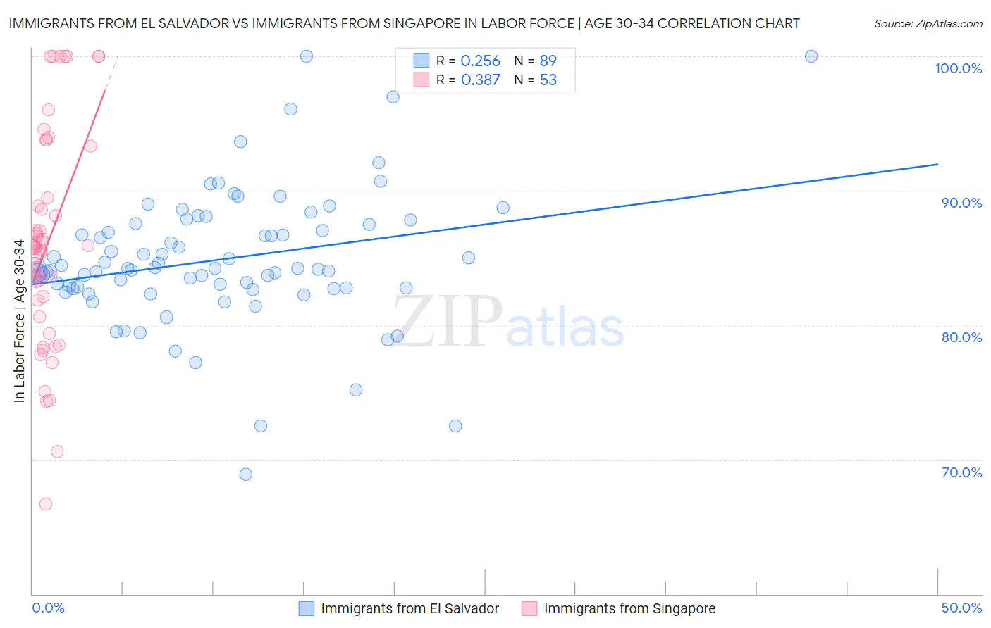 Immigrants from El Salvador vs Immigrants from Singapore In Labor Force | Age 30-34