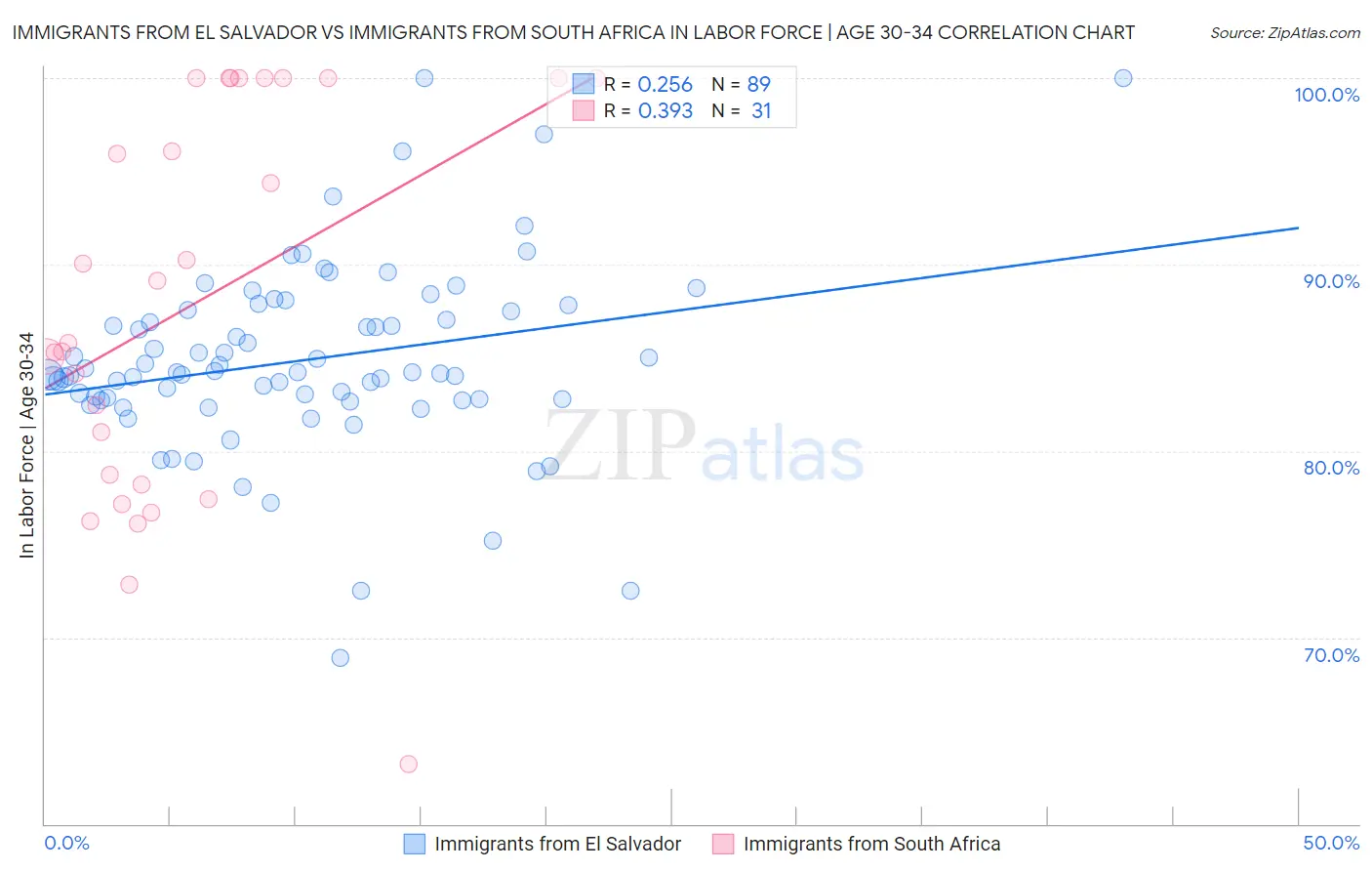 Immigrants from El Salvador vs Immigrants from South Africa In Labor Force | Age 30-34