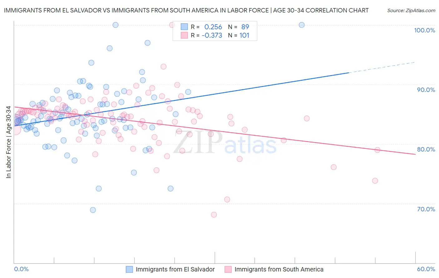 Immigrants from El Salvador vs Immigrants from South America In Labor Force | Age 30-34