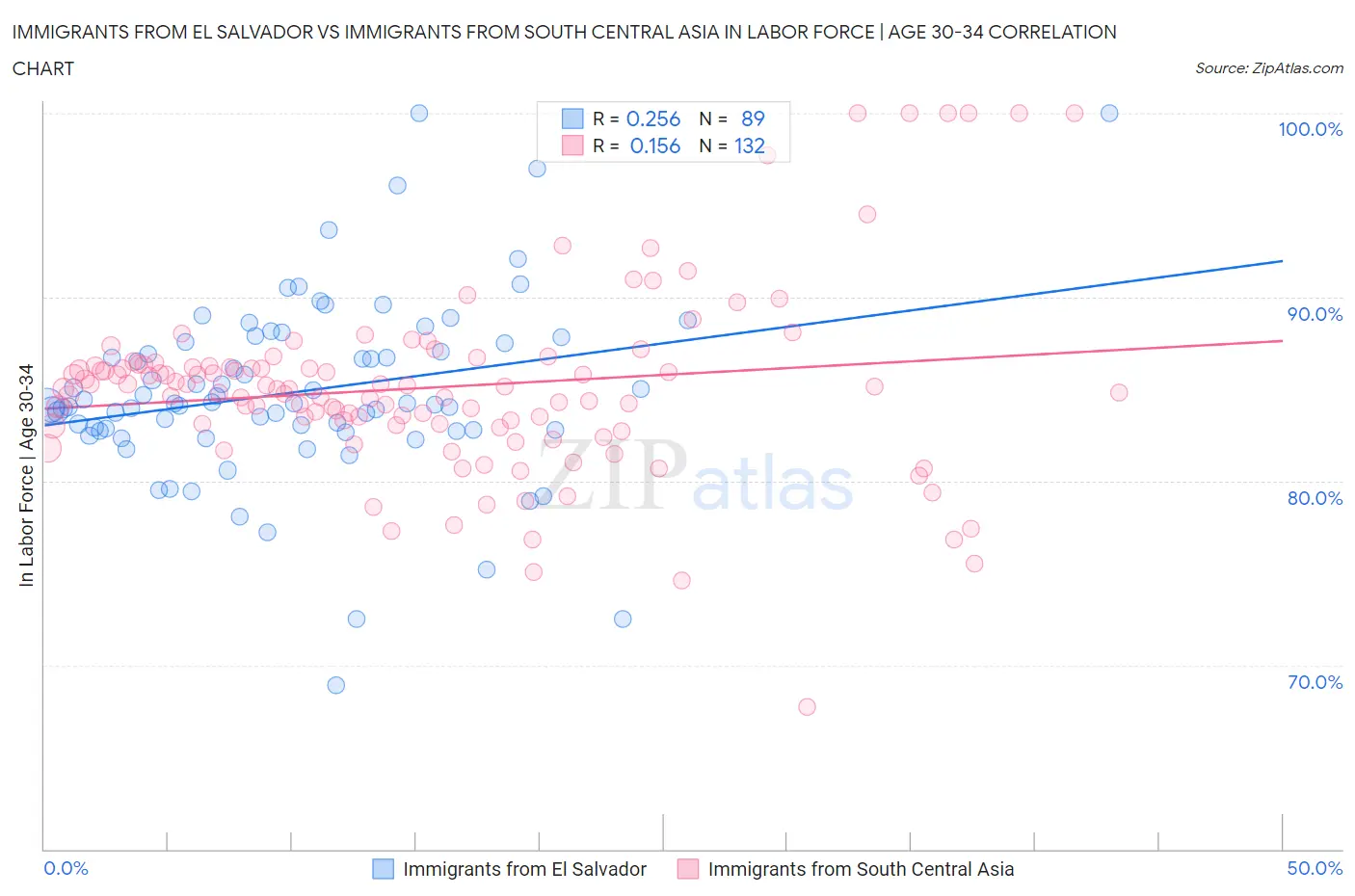 Immigrants from El Salvador vs Immigrants from South Central Asia In Labor Force | Age 30-34