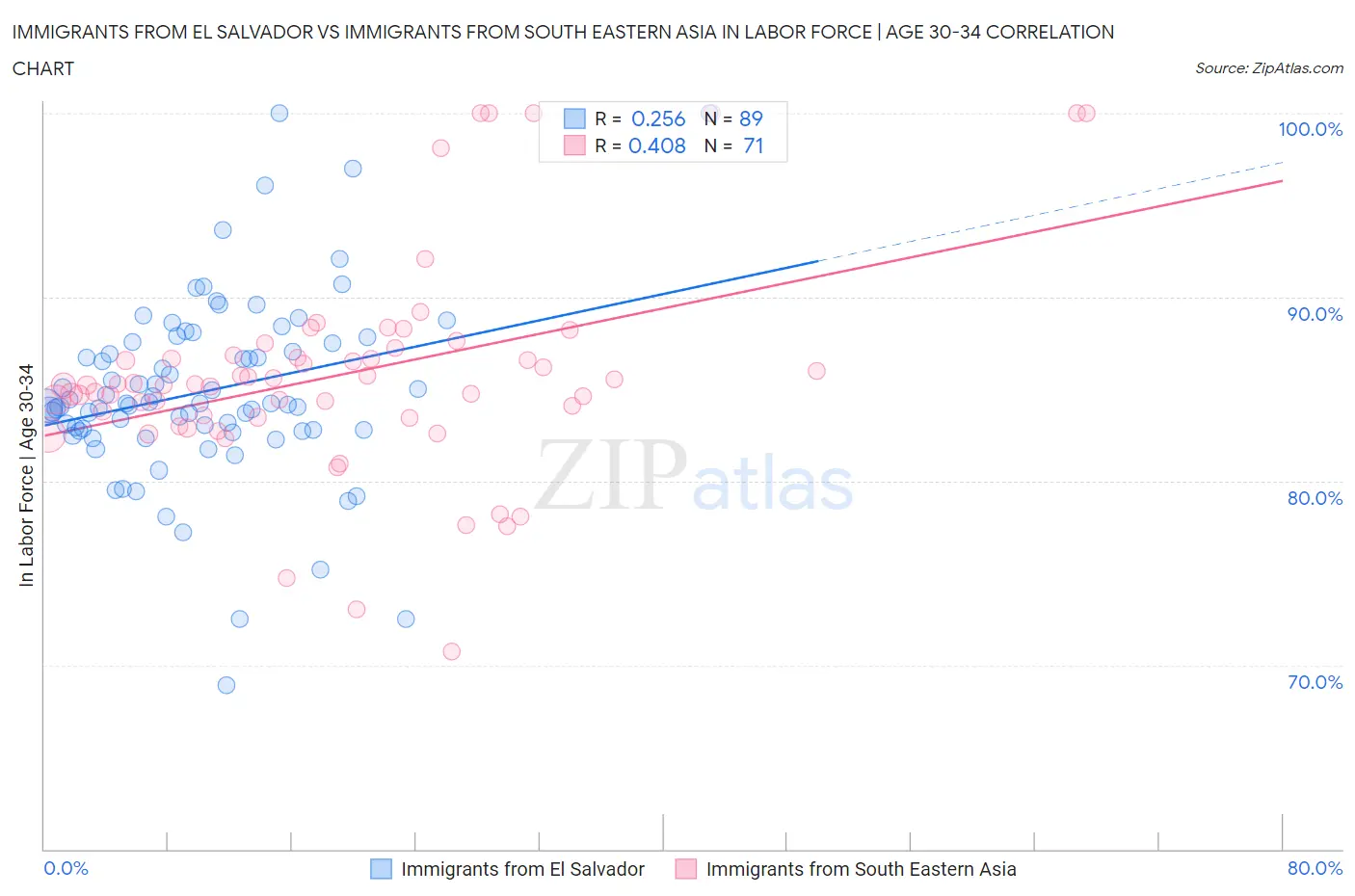Immigrants from El Salvador vs Immigrants from South Eastern Asia In Labor Force | Age 30-34