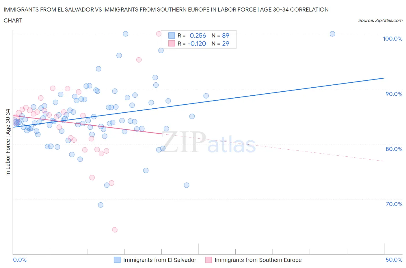 Immigrants from El Salvador vs Immigrants from Southern Europe In Labor Force | Age 30-34