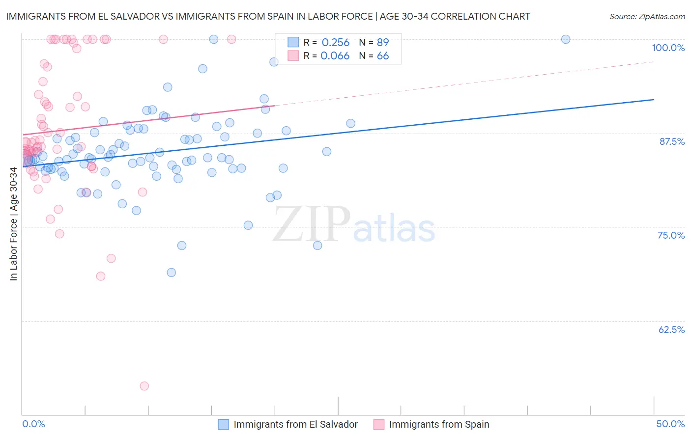 Immigrants from El Salvador vs Immigrants from Spain In Labor Force | Age 30-34