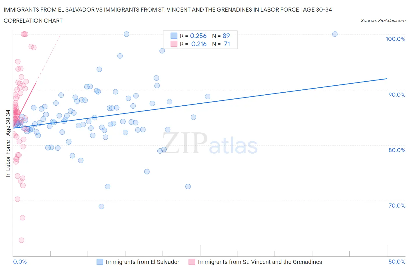 Immigrants from El Salvador vs Immigrants from St. Vincent and the Grenadines In Labor Force | Age 30-34