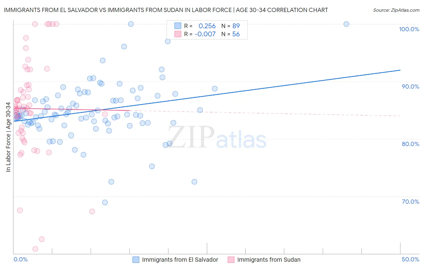 Immigrants from El Salvador vs Immigrants from Sudan In Labor Force | Age 30-34