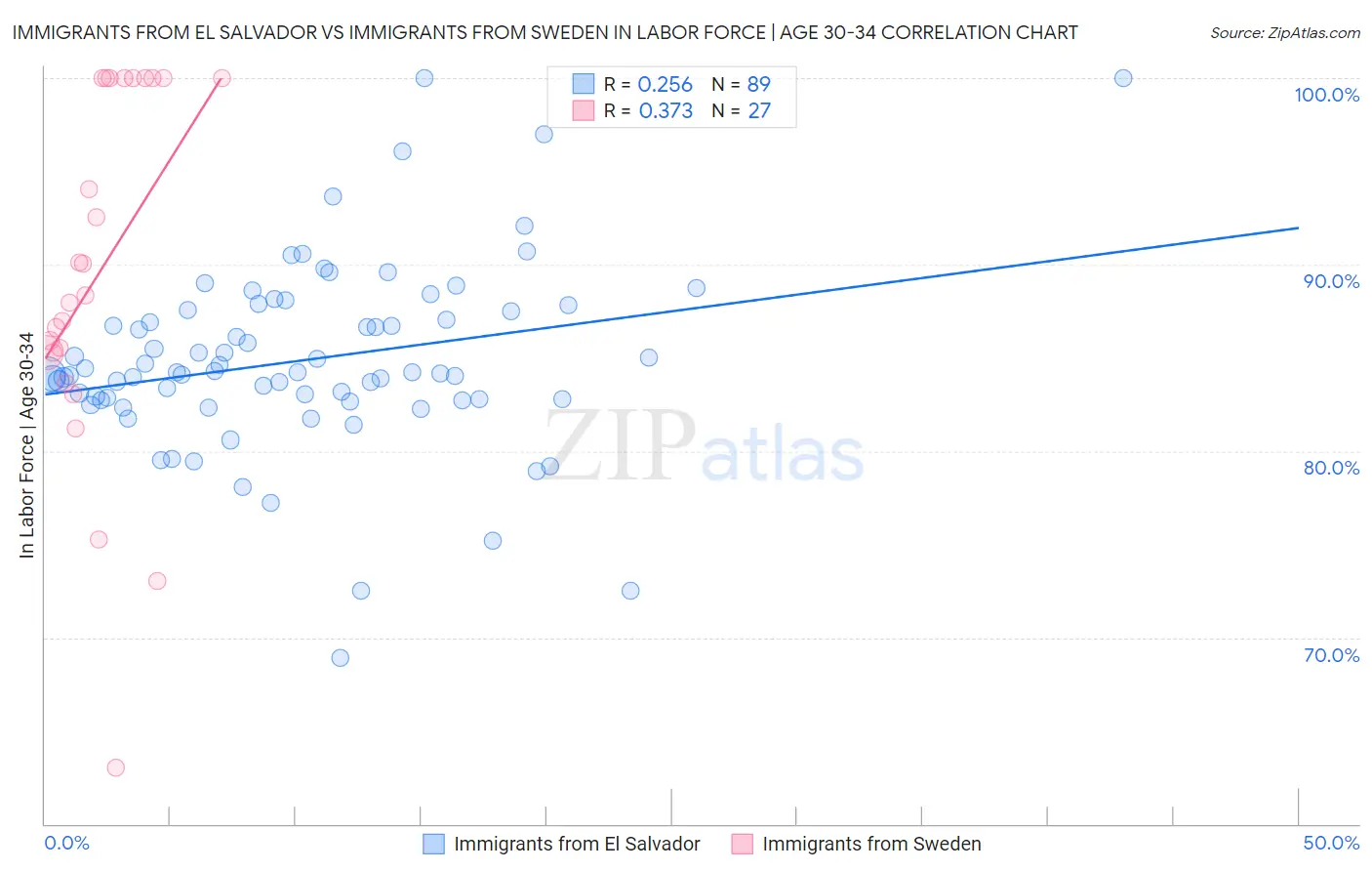 Immigrants from El Salvador vs Immigrants from Sweden In Labor Force | Age 30-34