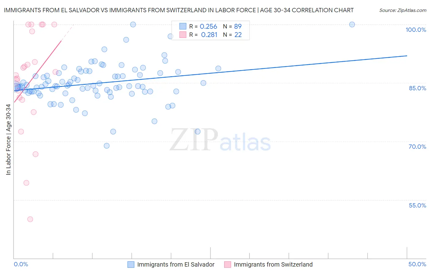 Immigrants from El Salvador vs Immigrants from Switzerland In Labor Force | Age 30-34