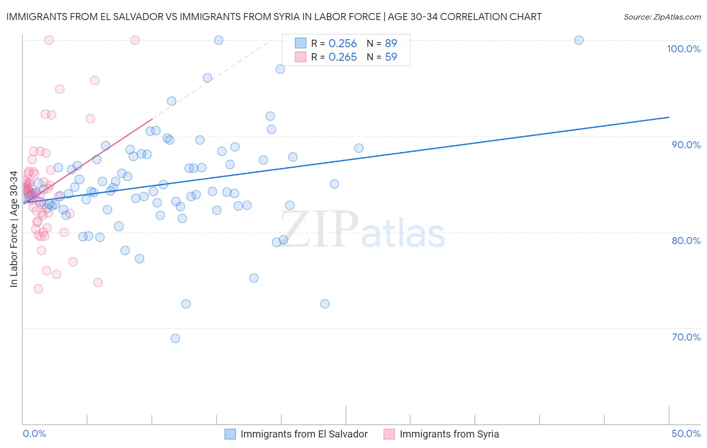 Immigrants from El Salvador vs Immigrants from Syria In Labor Force | Age 30-34