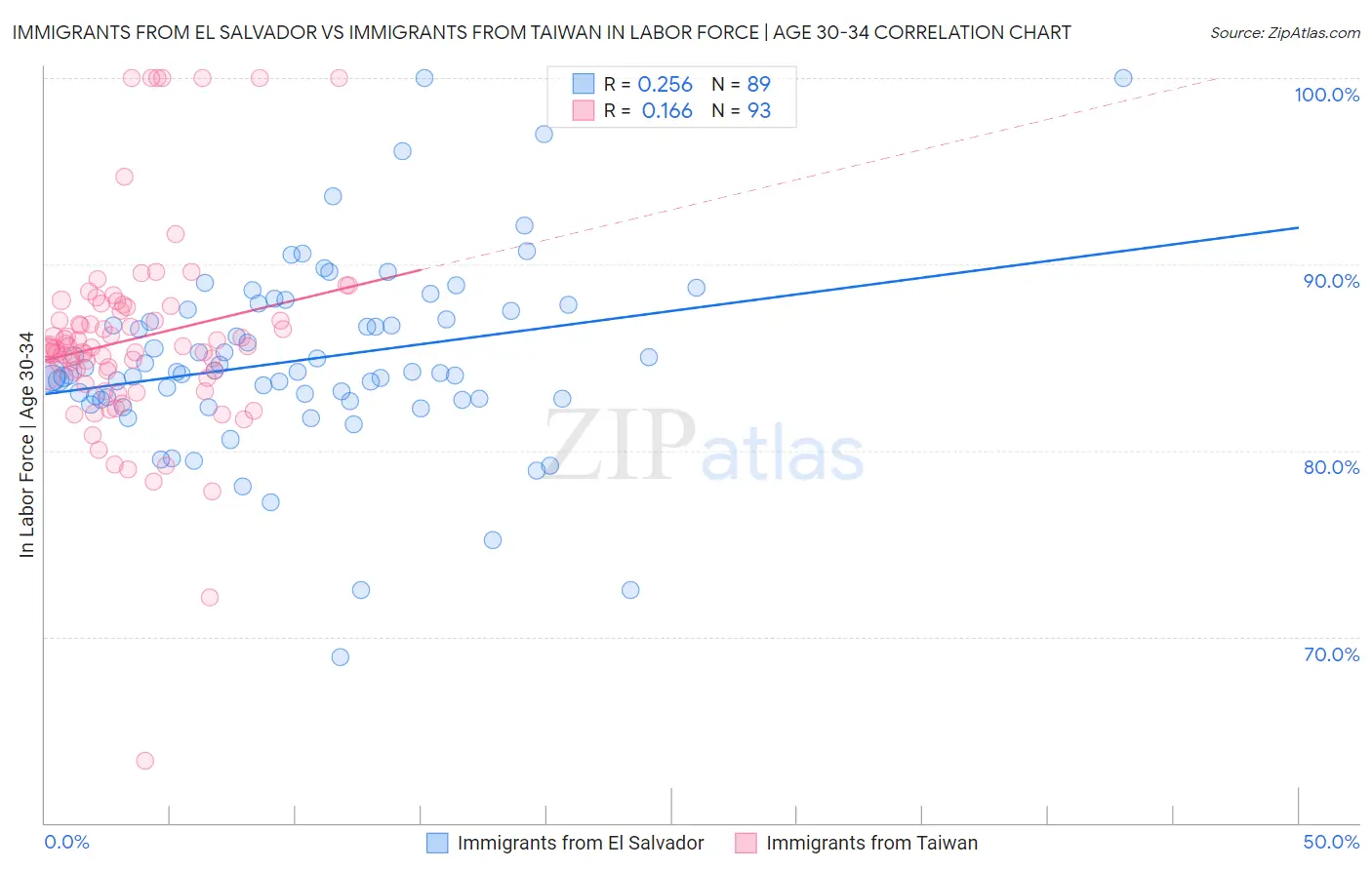 Immigrants from El Salvador vs Immigrants from Taiwan In Labor Force | Age 30-34