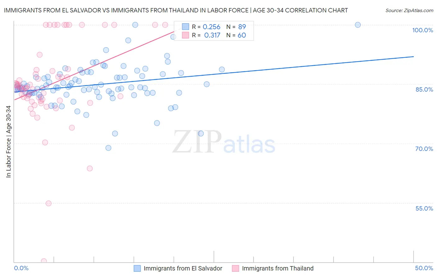 Immigrants from El Salvador vs Immigrants from Thailand In Labor Force | Age 30-34