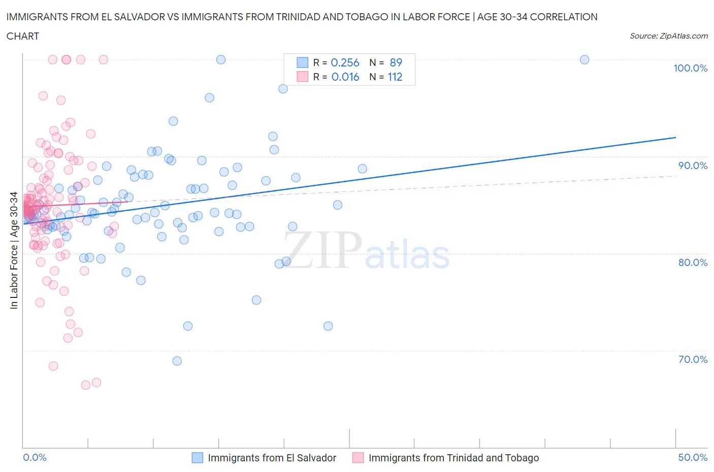 Immigrants from El Salvador vs Immigrants from Trinidad and Tobago In Labor Force | Age 30-34