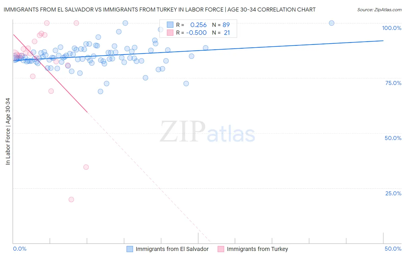 Immigrants from El Salvador vs Immigrants from Turkey In Labor Force | Age 30-34
