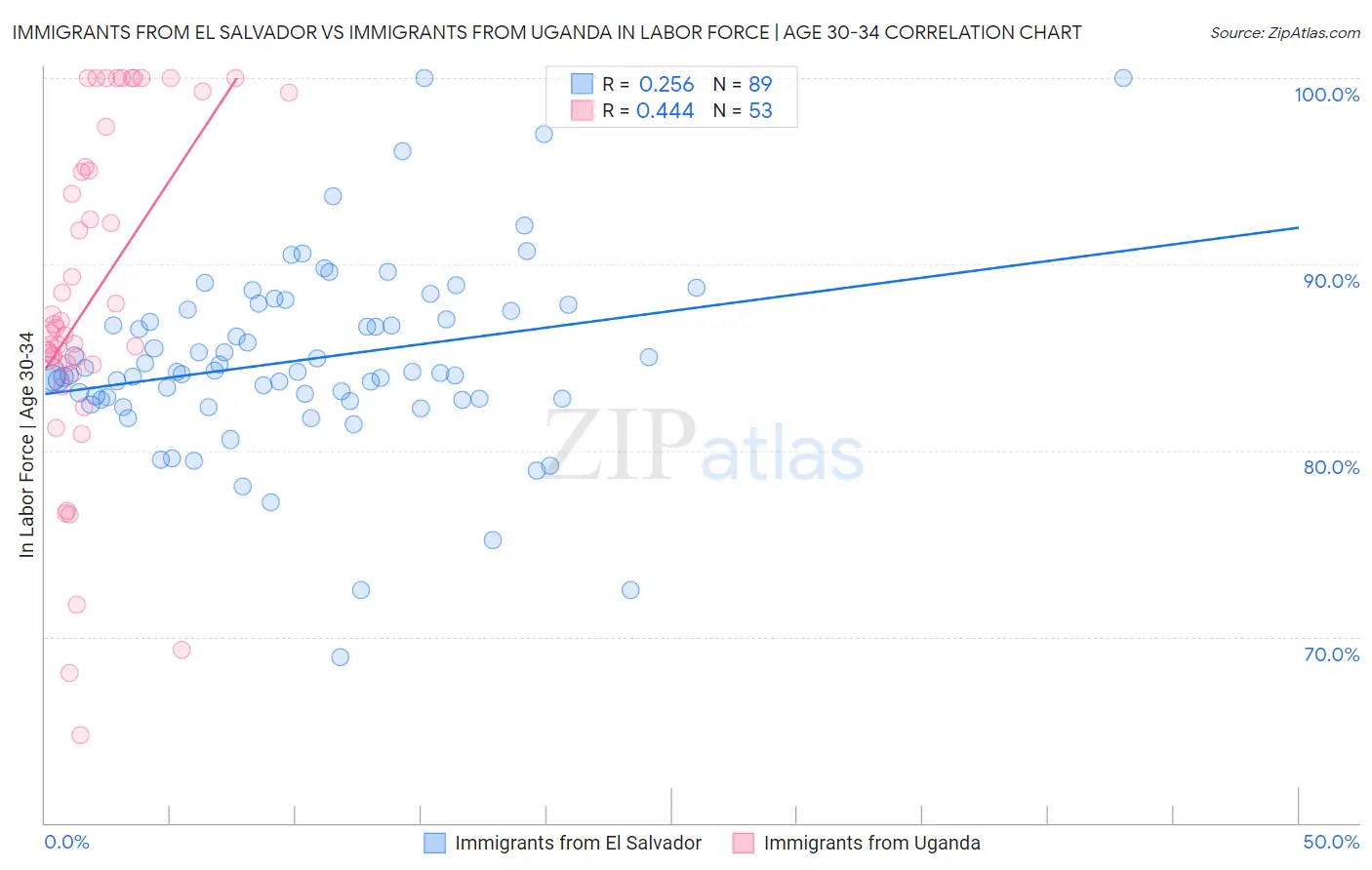 Immigrants from El Salvador vs Immigrants from Uganda In Labor Force | Age 30-34