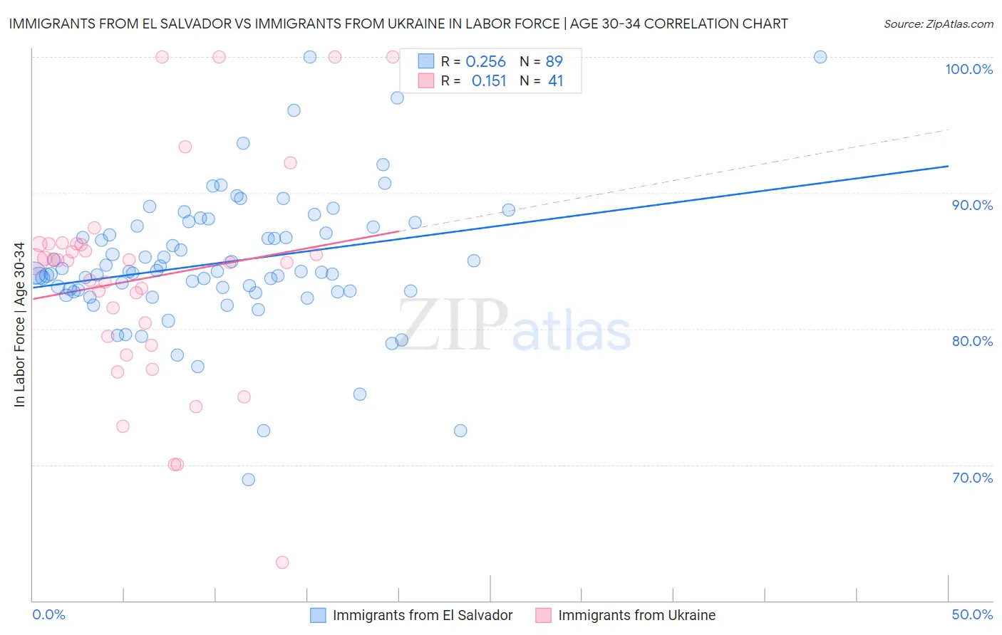 Immigrants from El Salvador vs Immigrants from Ukraine In Labor Force | Age 30-34