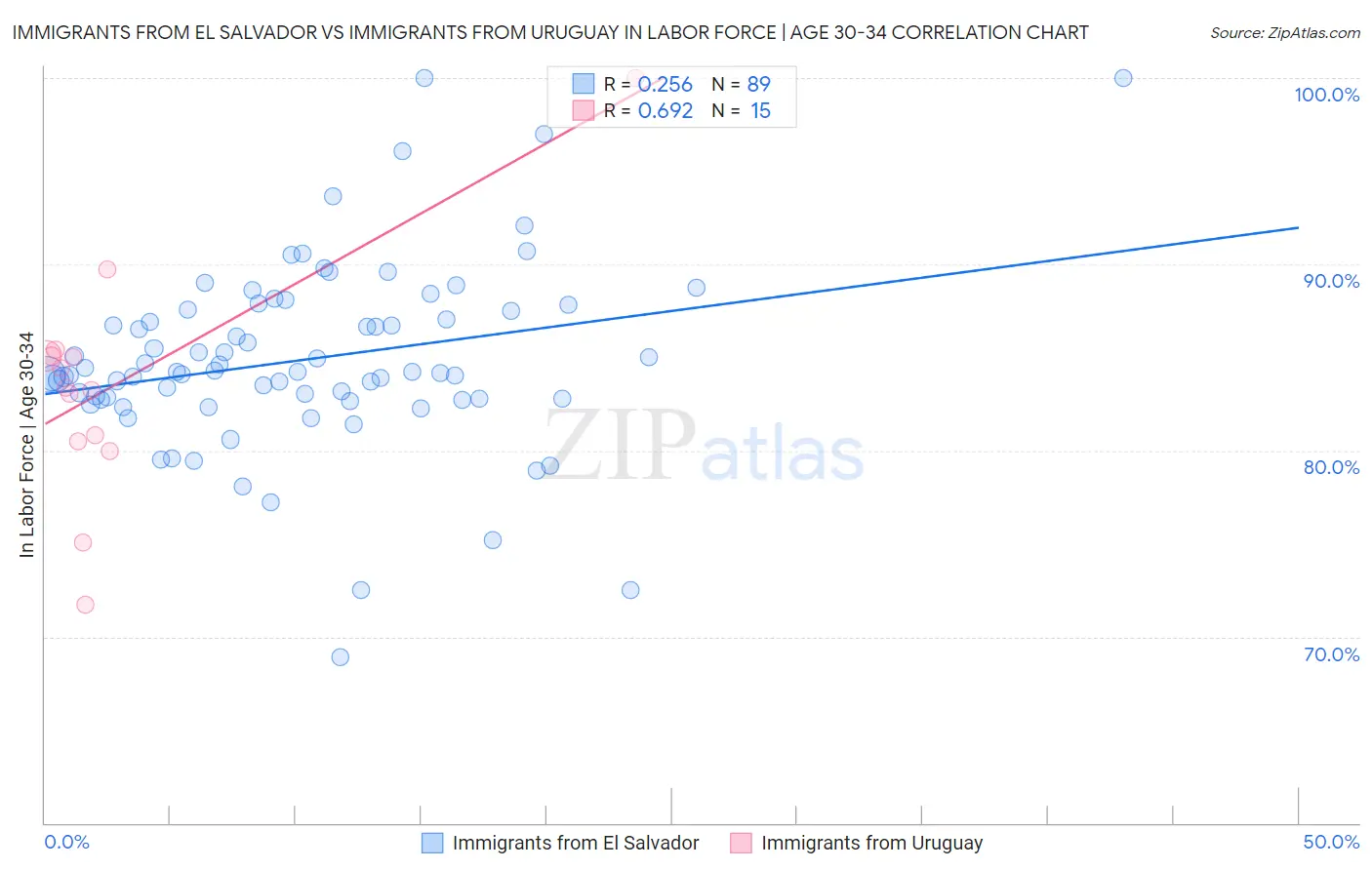 Immigrants from El Salvador vs Immigrants from Uruguay In Labor Force | Age 30-34