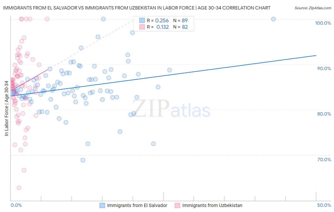 Immigrants from El Salvador vs Immigrants from Uzbekistan In Labor Force | Age 30-34