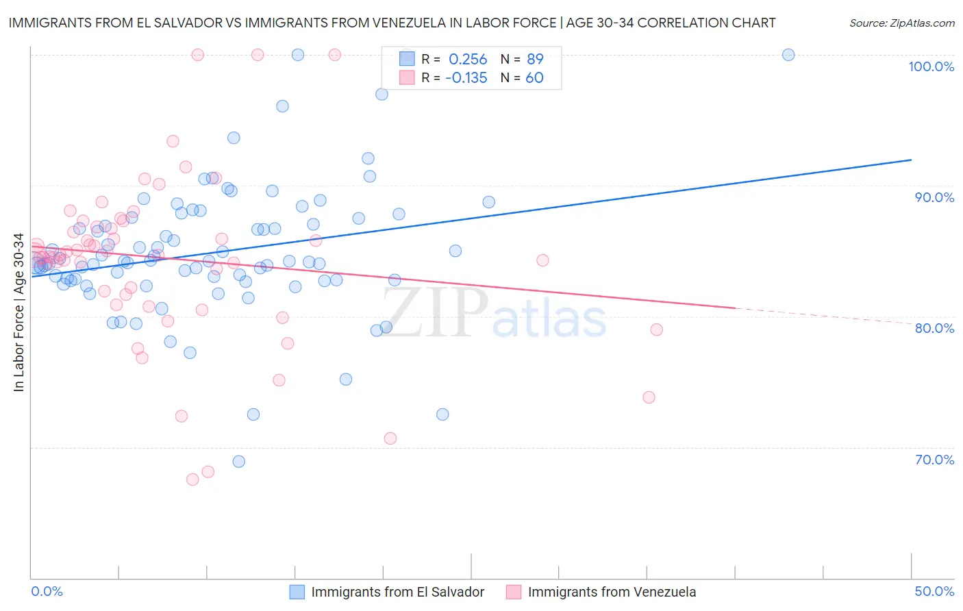 Immigrants from El Salvador vs Immigrants from Venezuela In Labor Force | Age 30-34
