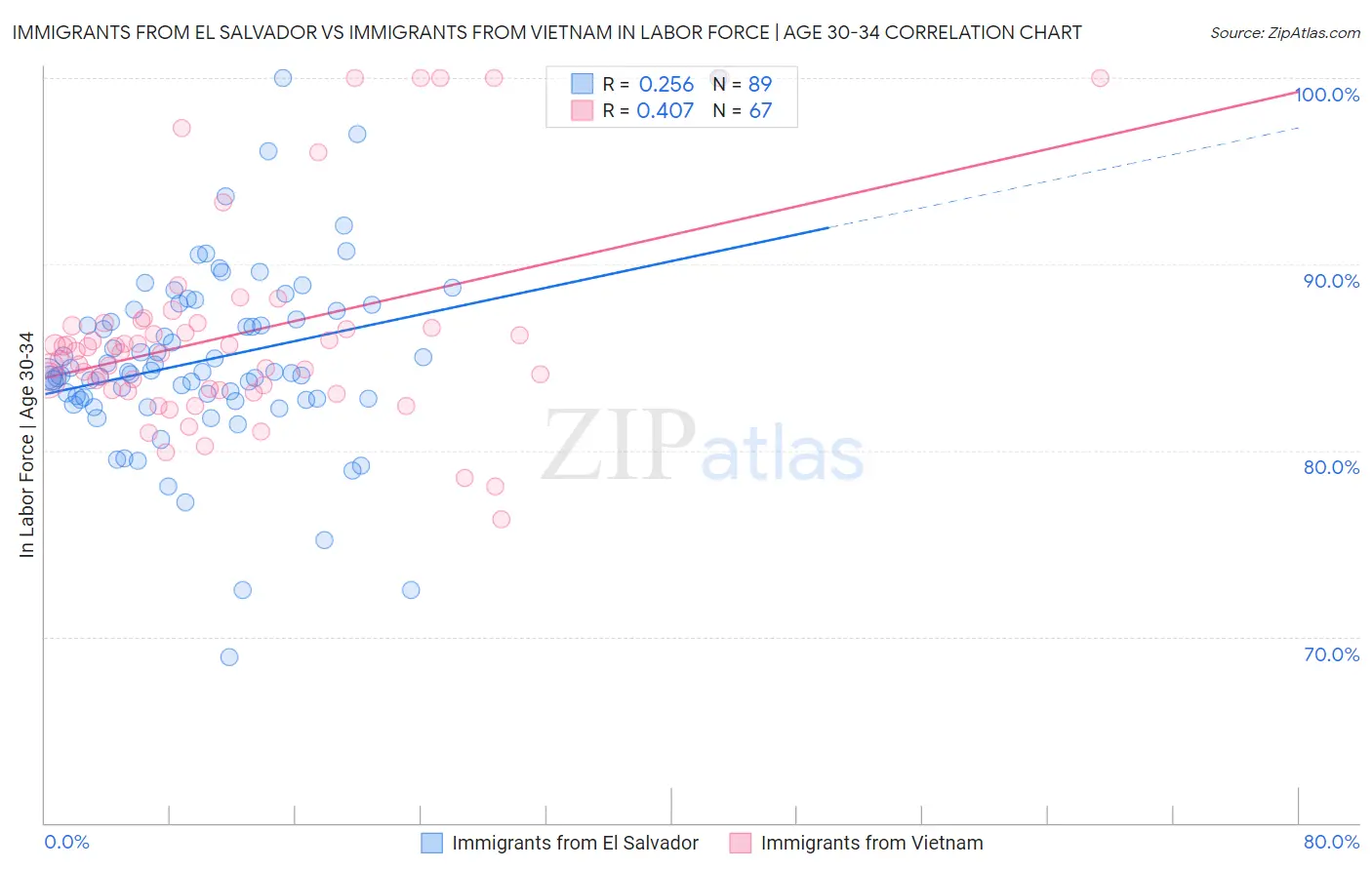 Immigrants from El Salvador vs Immigrants from Vietnam In Labor Force | Age 30-34