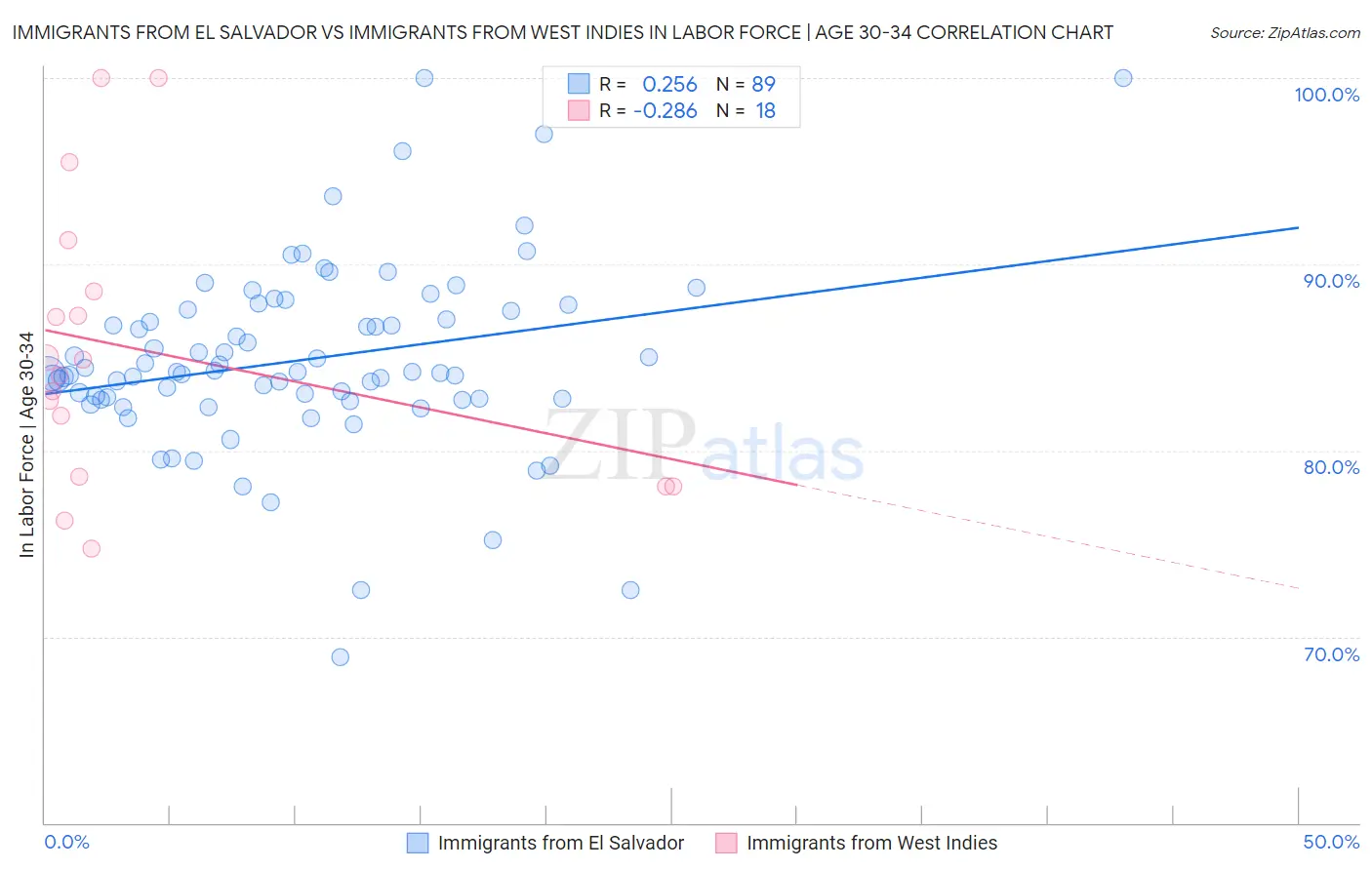Immigrants from El Salvador vs Immigrants from West Indies In Labor Force | Age 30-34
